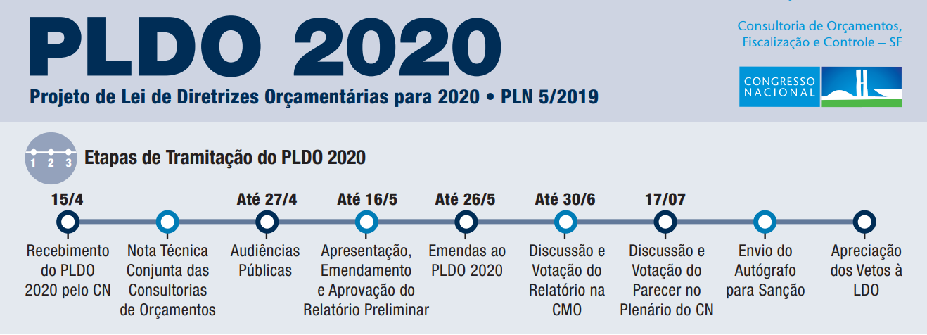 Lei de Diretrizes Orçamentárias para 2020 (LDO – 2020) está em vigor