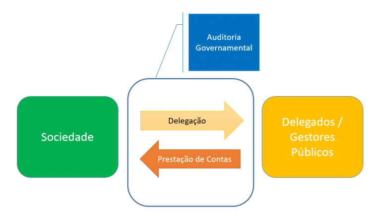 Auditoria Governamental