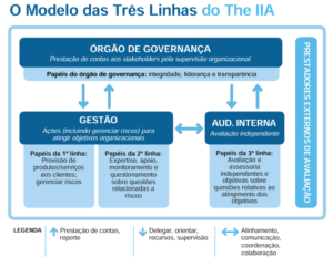 as três linhas e auditoria interna